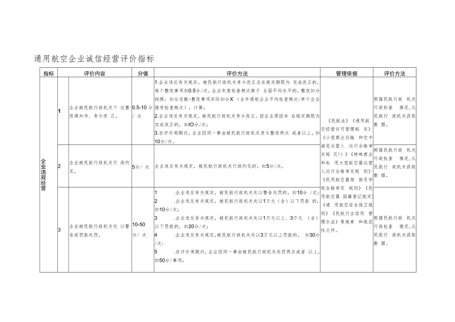 通用航空、无人机企业诚信经营评价指标.docx_第1页