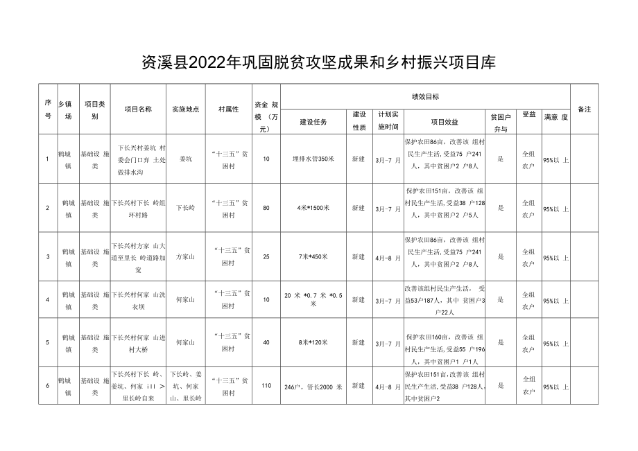 资溪县2022年巩固脱贫攻坚成果和乡村振兴项目库.docx_第1页