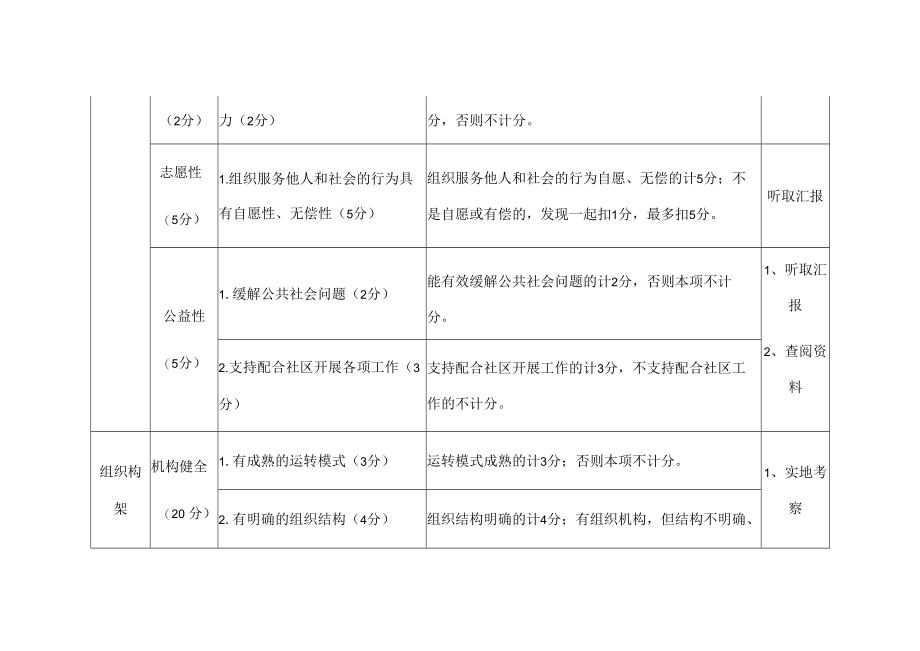 街道社会组织评估标准及计分办法.docx_第3页