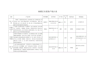 秦都区名优特产统计表.docx