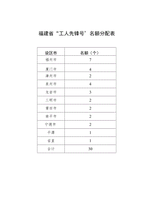 福建省“工人先锋号”名额分配表.docx