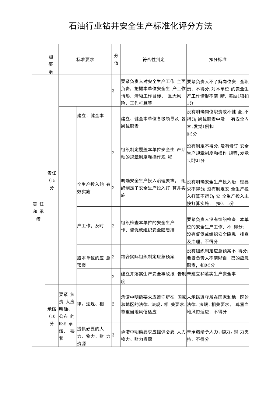 石油行业钻井安全生产标准化评分办法.docx_第2页