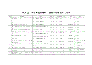 镇海区“市智团创业计划”项目未验收项目汇总表.docx