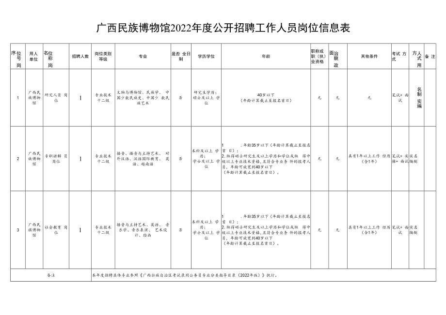 附件：广西民族博物馆2022年度公开招聘工作人员岗位信息表docx.docx_第1页