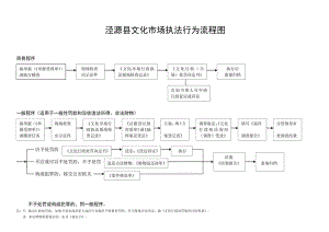 泾源县文化市场执法行为流程图.docx