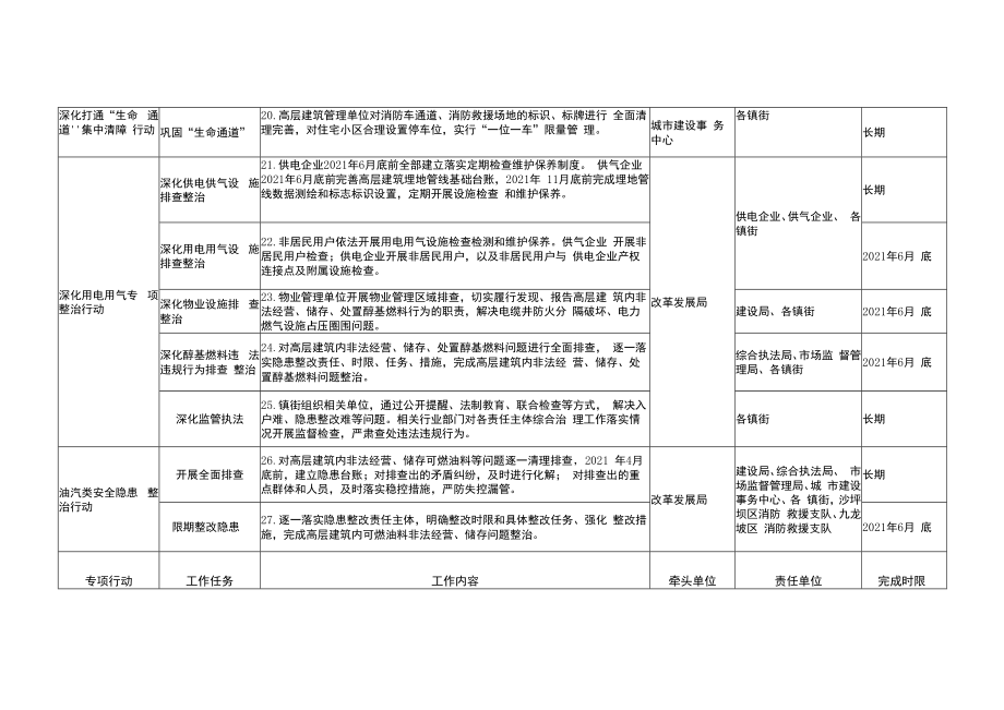 重庆高新区高层建筑消防安全综合治理重点任务分解表.docx_第3页