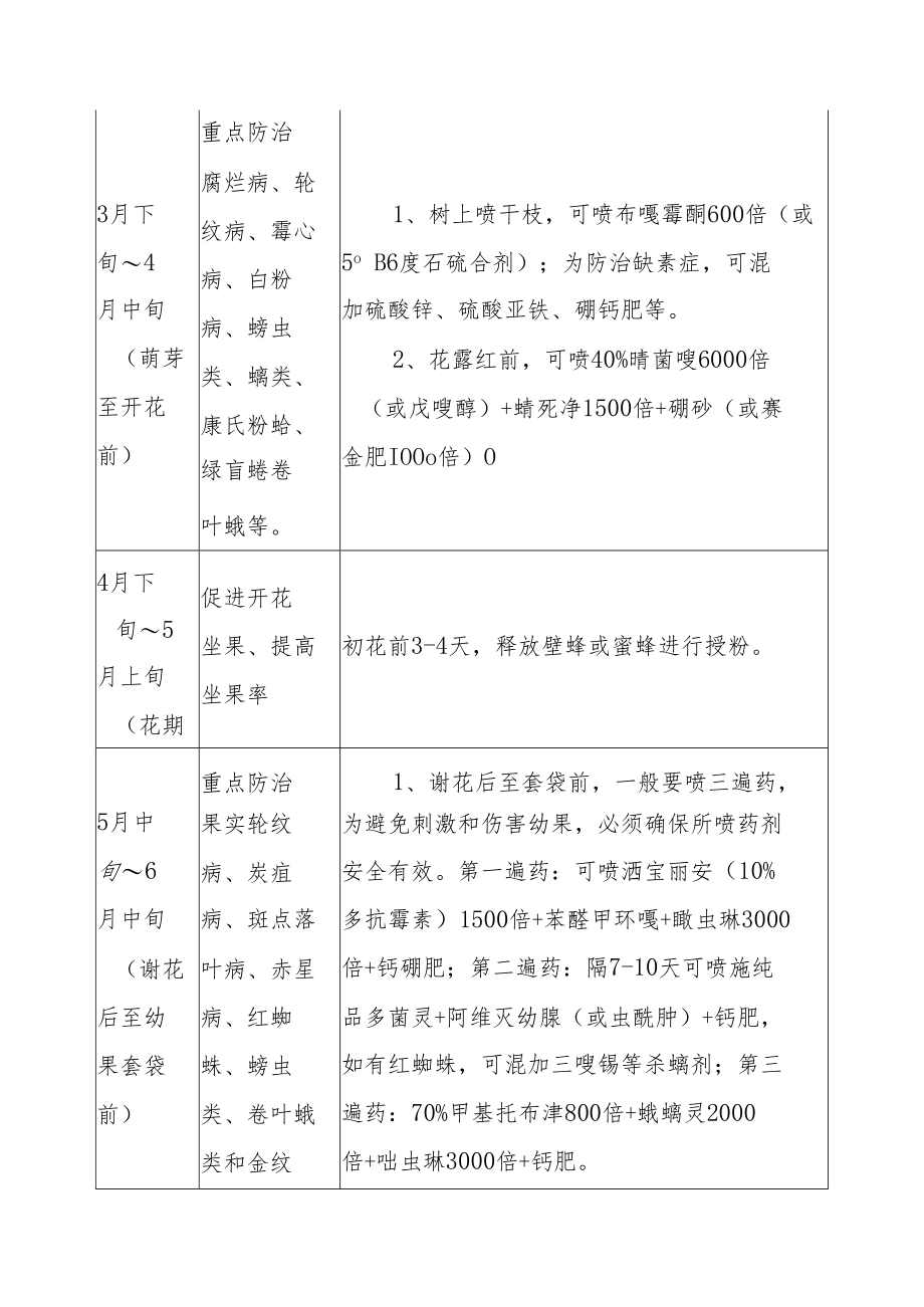 高区苹果栽培技术月历.docx_第2页