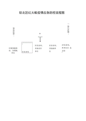 钦北区红火蚁疫情应急防控流程图.docx
