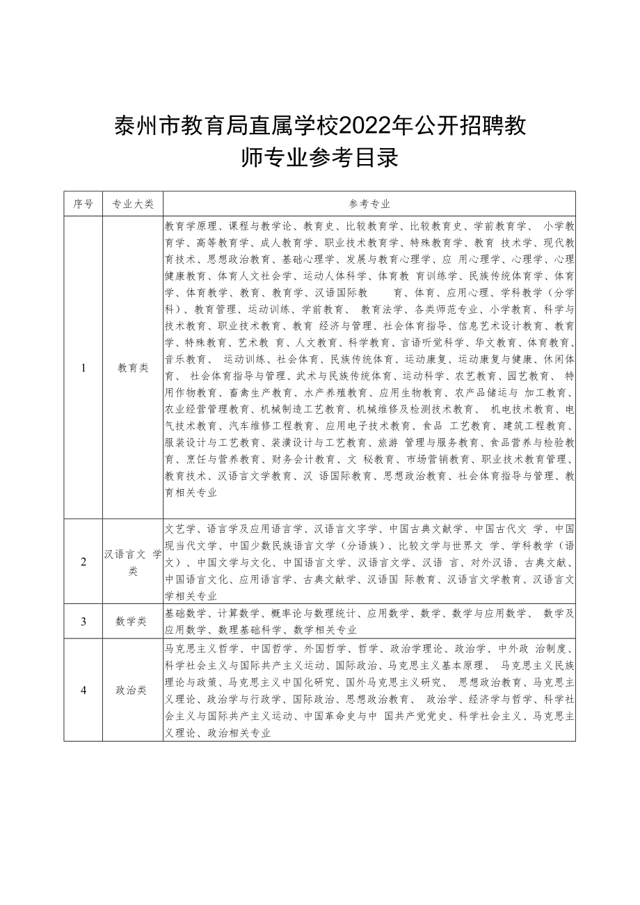 泰州市教育局直属学校2022年公开招聘教师专业参考目录.docx_第1页