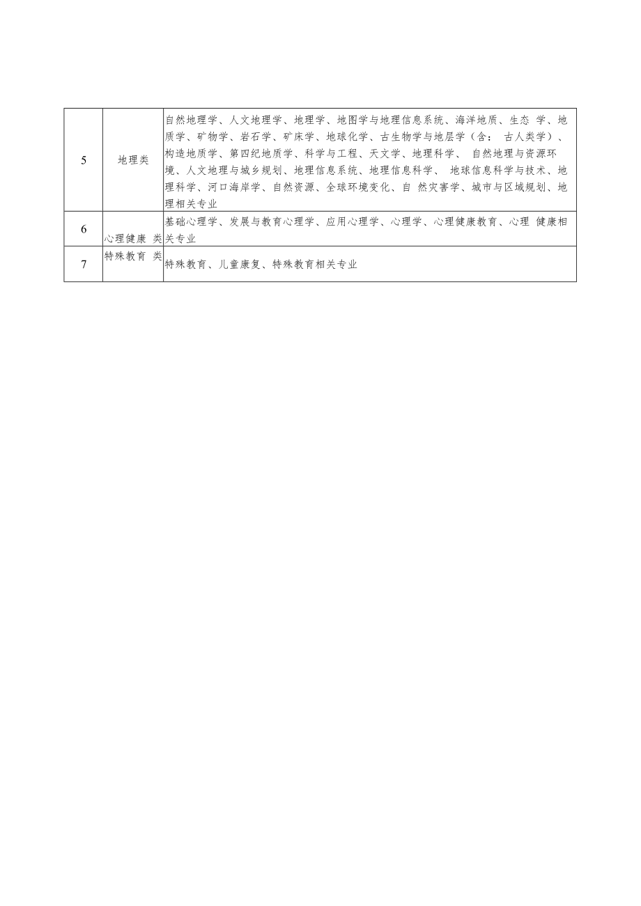 泰州市教育局直属学校2022年公开招聘教师专业参考目录.docx_第2页
