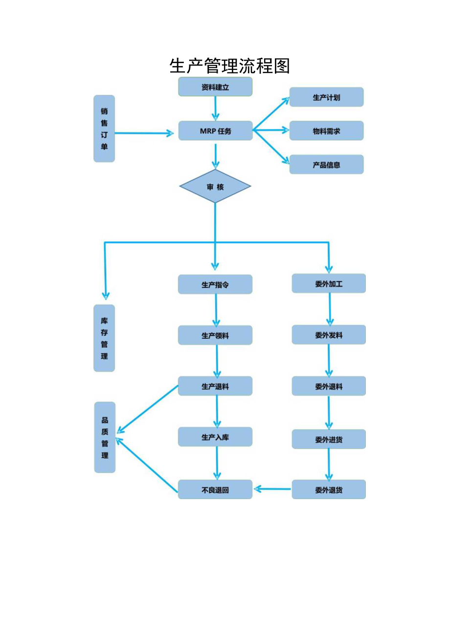 车间生产管理流程图模板.docx_第1页