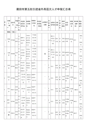 莆田市第五批引进省外高层次人才申报汇总表.docx