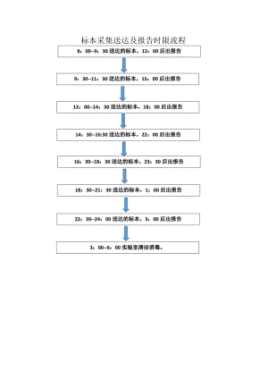 标本采集送达及报告时限流程.docx