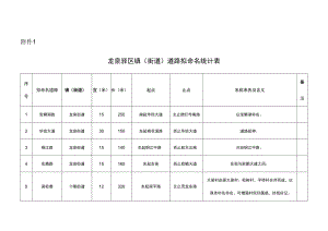 龙泉驿区镇街道道路拟命名统计表.docx