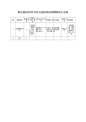 黑山镇2022年10月公益性岗位招聘情况汇总表.docx