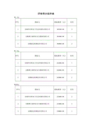 评审得分排序表.docx