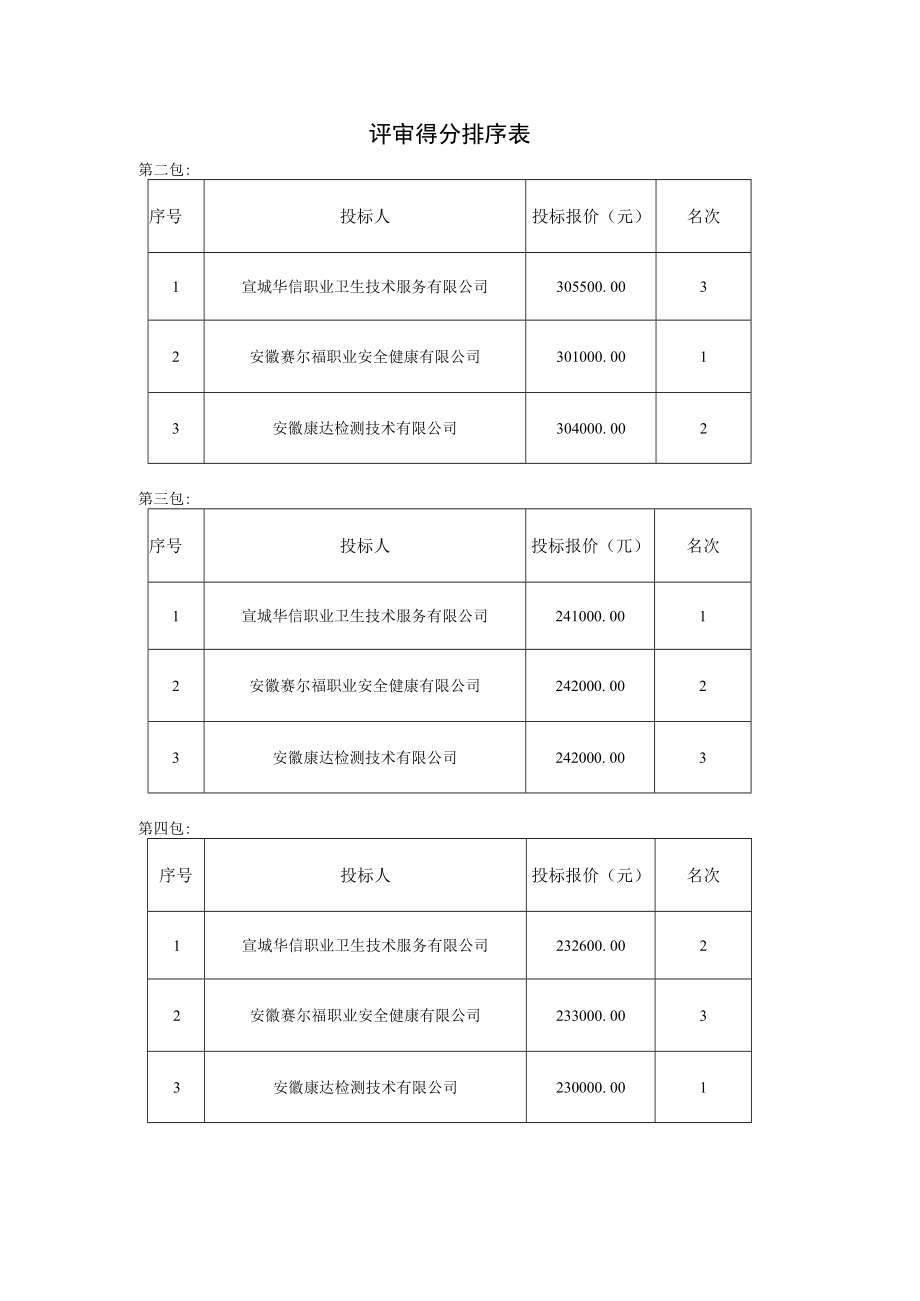 评审得分排序表.docx_第1页