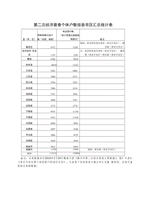 第二次经济普查个体户数按县市区汇总统计表.docx