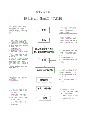 河南农业大学博士后进、出站工作流程图.docx