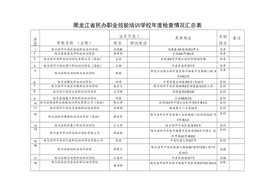 黑龙江省民办职业技能培训学校年度检查情况汇总表.docx_第1页