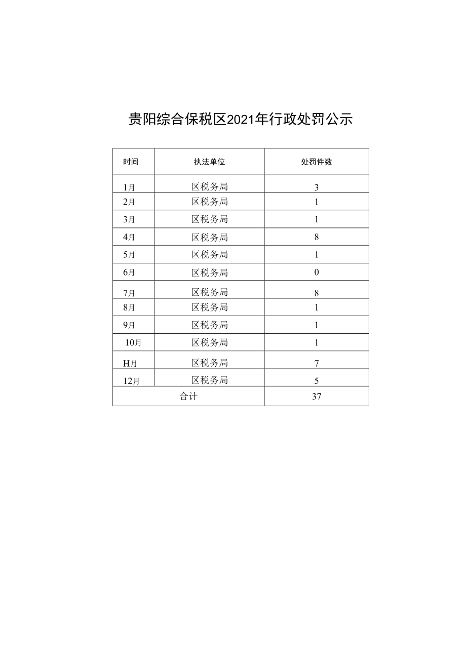 贵阳综合保税区2021年市场监管新注册企业累计统计表合计.docx_第3页