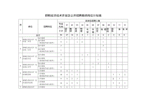 邯郸经济技术开发区公开招聘教师岗位计划表.docx