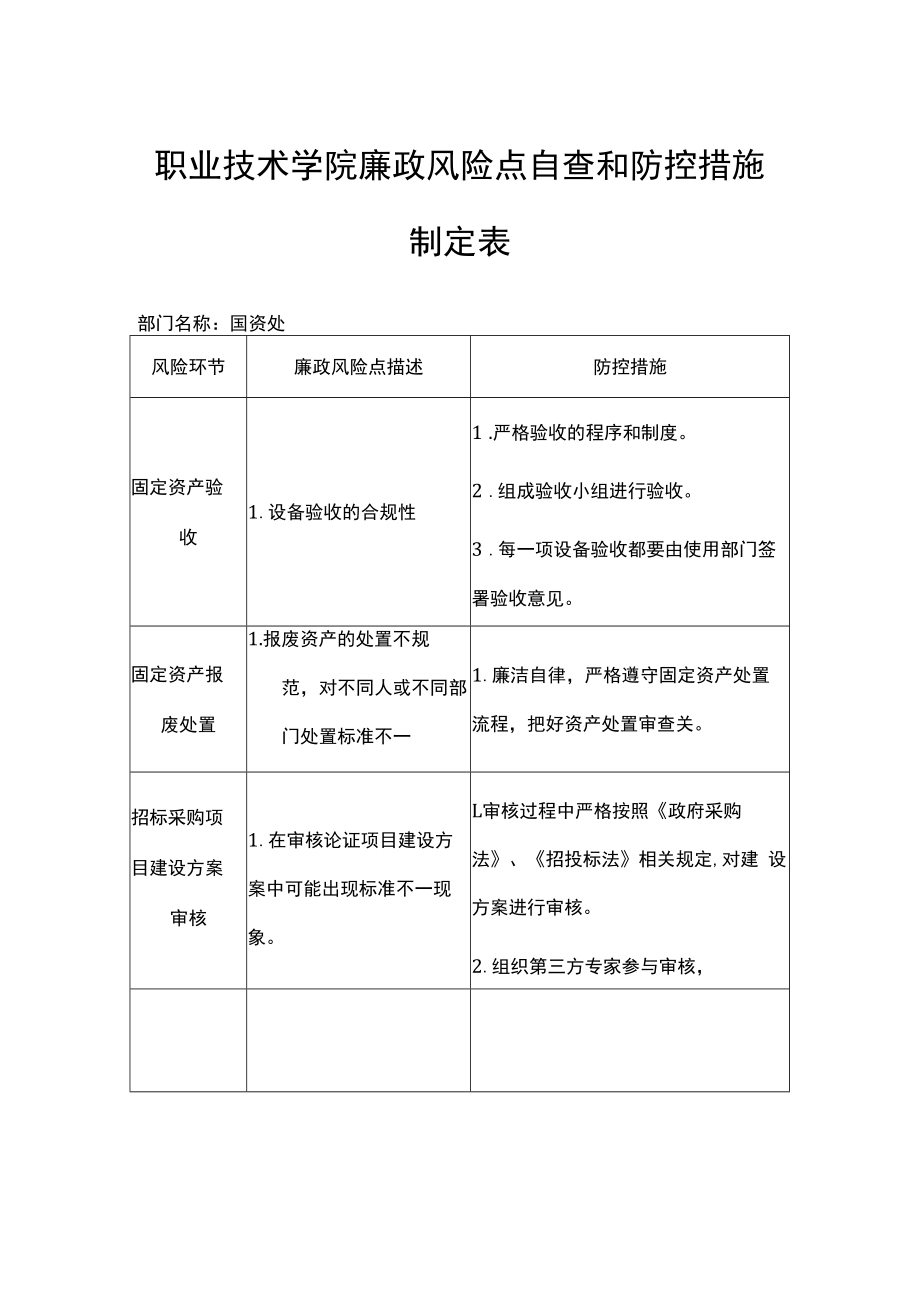 职业技术学院廉政风险点自查和防控措施制定表.docx_第1页