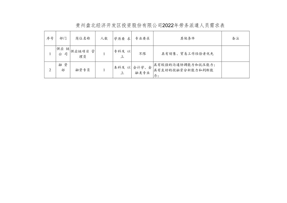 贵州盘北经济开发区投资股份有限公司2022年劳务派遣人员需求表.docx_第1页