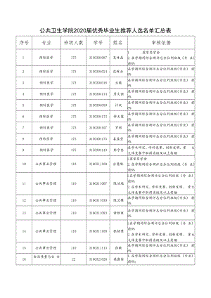 福建医科大学优秀毕业生审核汇总表.docx