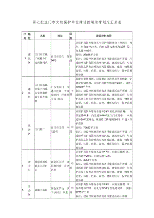 第七批江门市文物保护单位建设控制地带划定汇总表.docx