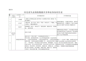 河北省失业保险数据共享和业务协同目录、系统风险管控清单.docx