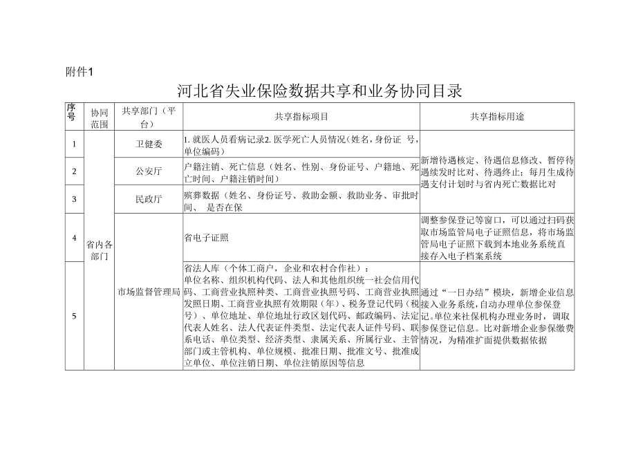 河北省失业保险数据共享和业务协同目录、系统风险管控清单.docx_第1页