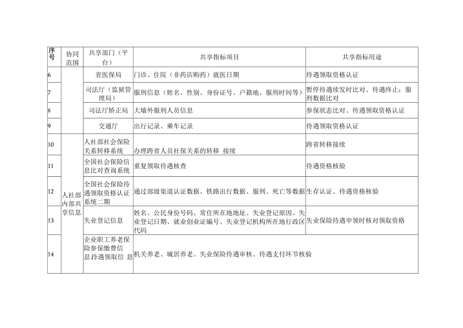 河北省失业保险数据共享和业务协同目录、系统风险管控清单.docx_第2页