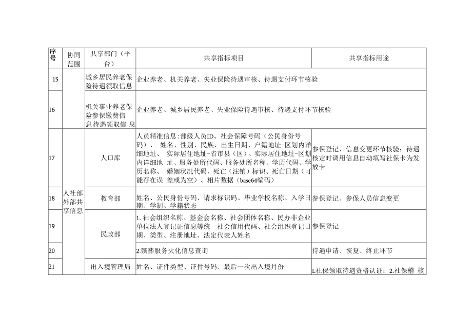 河北省失业保险数据共享和业务协同目录、系统风险管控清单.docx_第3页