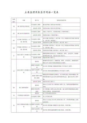 监理签字大全-范本模板.docx