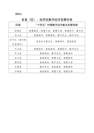 雅安市各县（区）、经开区数字经济发展任务.docx