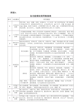 福建省房屋市政工程各功能模块常用数据表、智慧工地评价标准表.docx