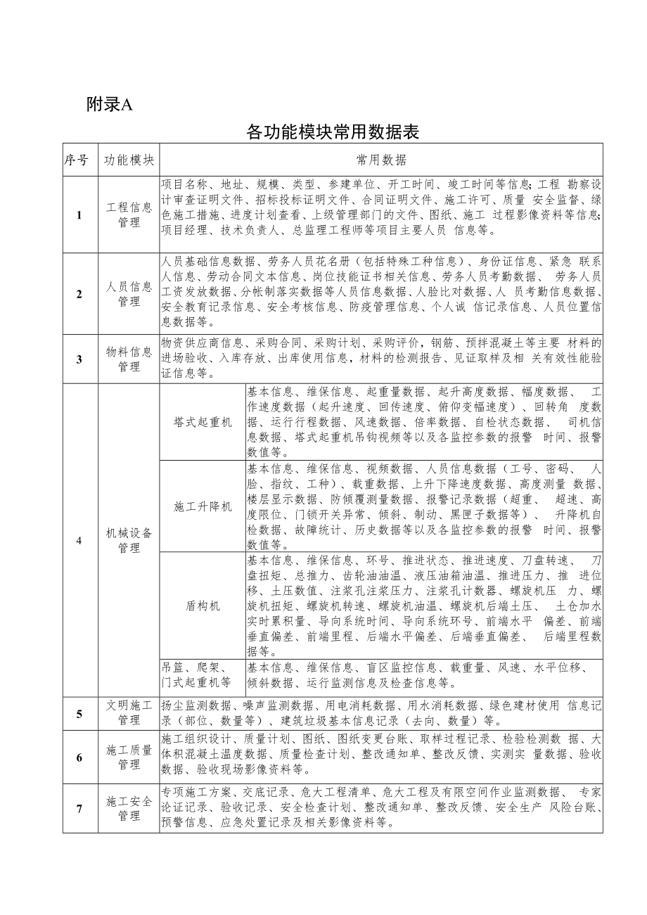 福建省房屋市政工程各功能模块常用数据表、智慧工地评价标准表.docx_第1页