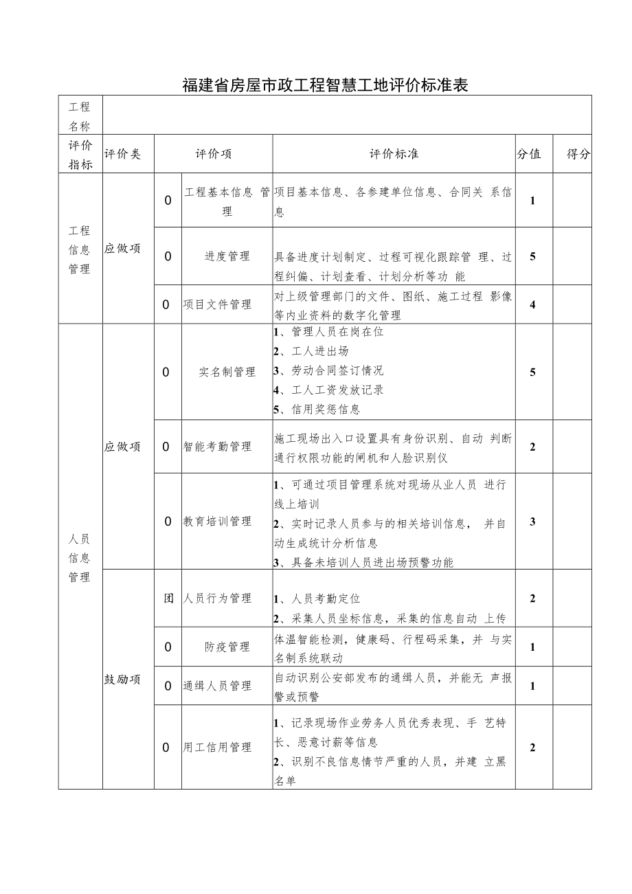 福建省房屋市政工程各功能模块常用数据表、智慧工地评价标准表.docx_第3页