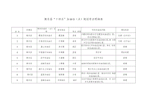 衡东县“十四五”加油站点规划布点明细表.docx
