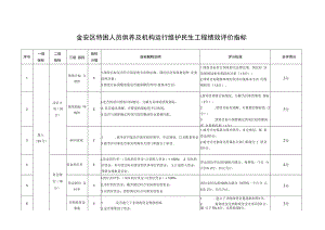 金安区特困人员供养及机构运行维护民生工程绩效评价指标.docx