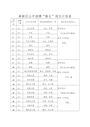 高新区公开招聘“路长”岗位计划表.docx