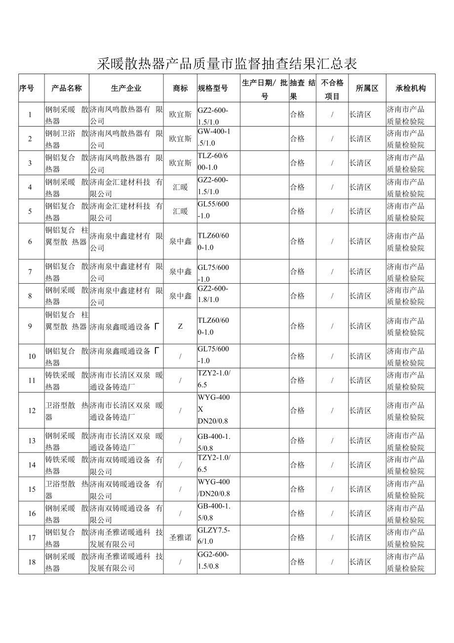 采暖散热器产品质量市监督抽查结果汇总表.docx_第1页
