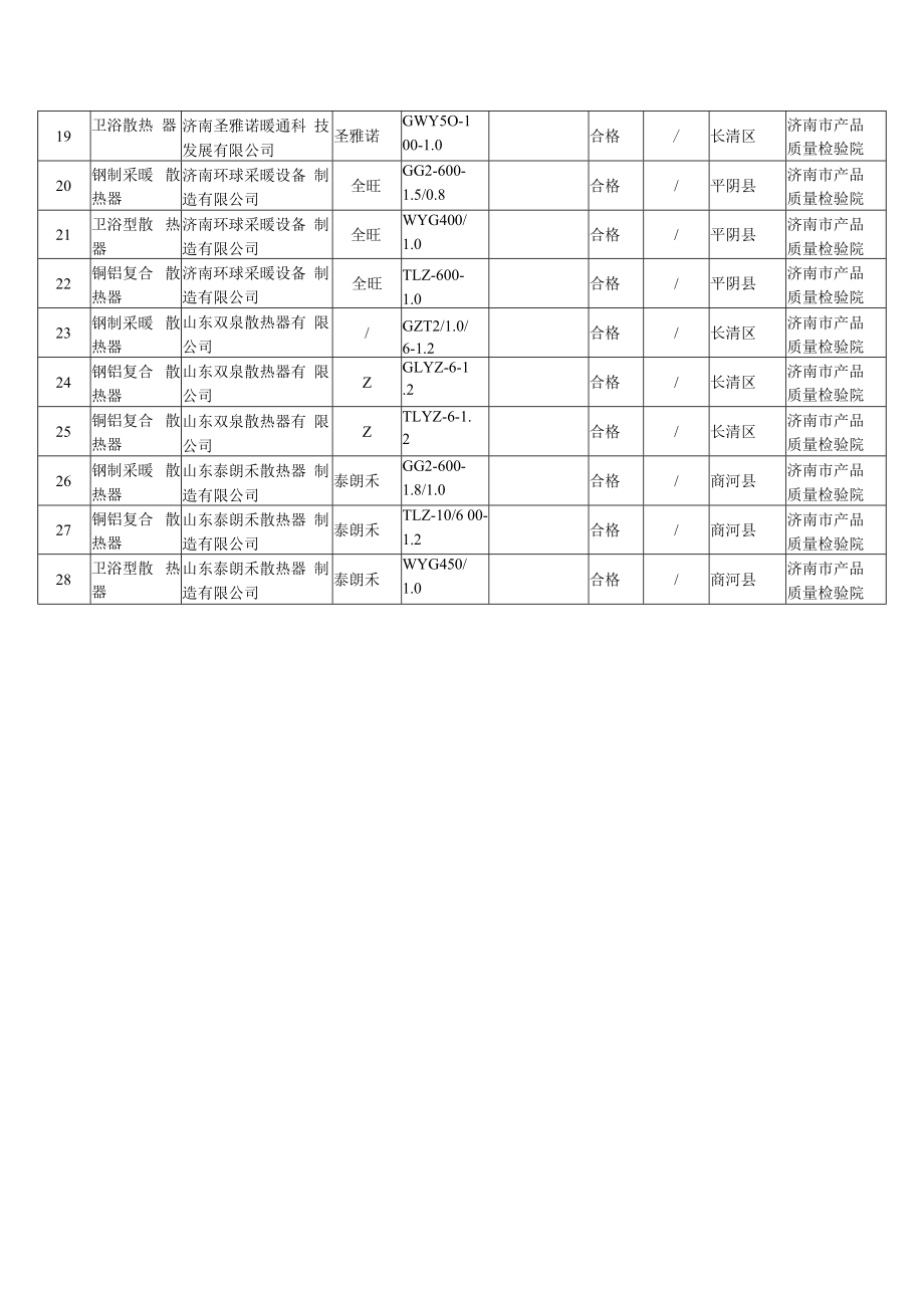 采暖散热器产品质量市监督抽查结果汇总表.docx_第2页