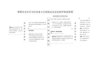 邯郸市永年区司法局重大行政执法决定法制审核流程图.docx