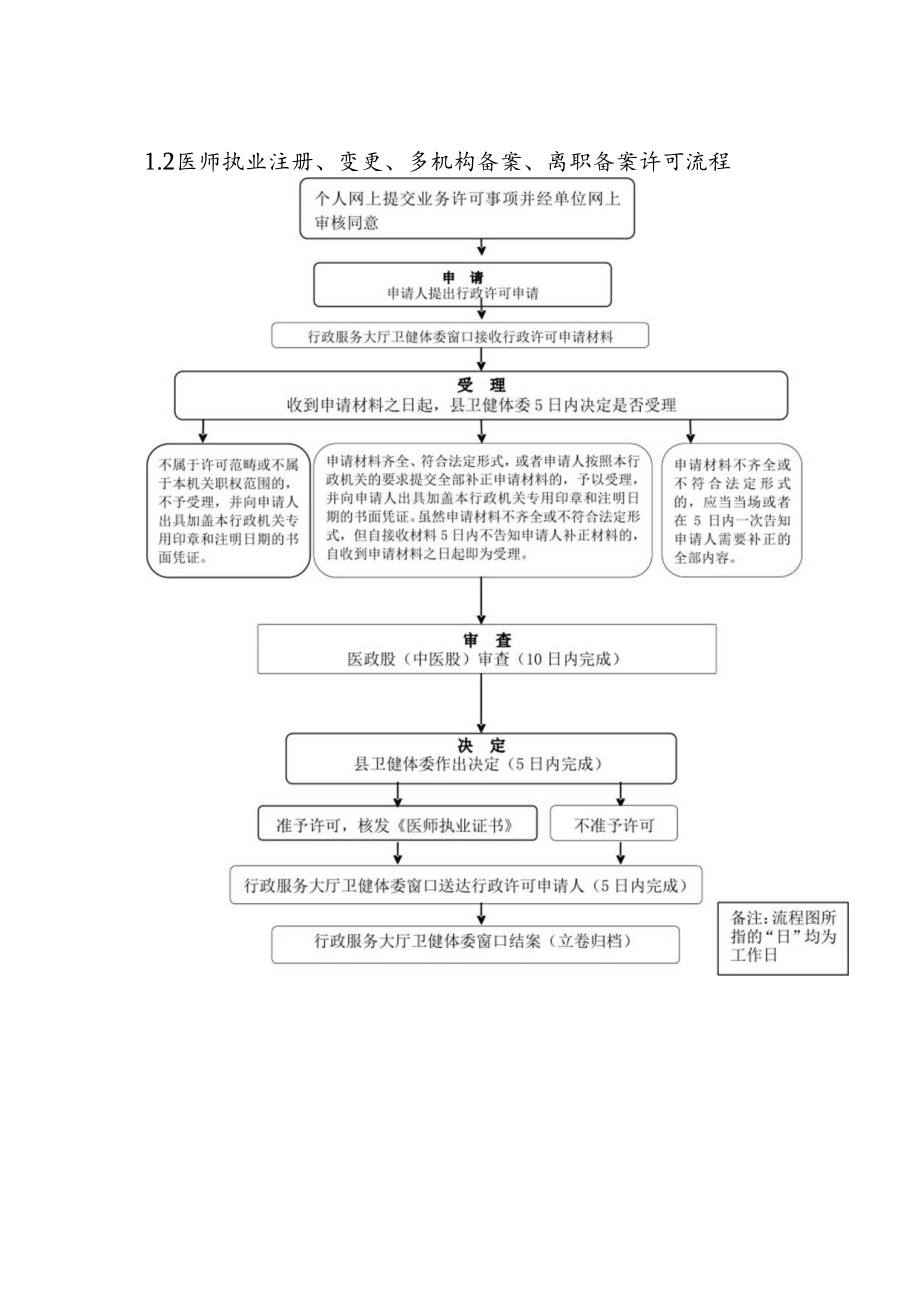 西平县卫生健康体育委员会行政职权运行流程图.docx_第2页