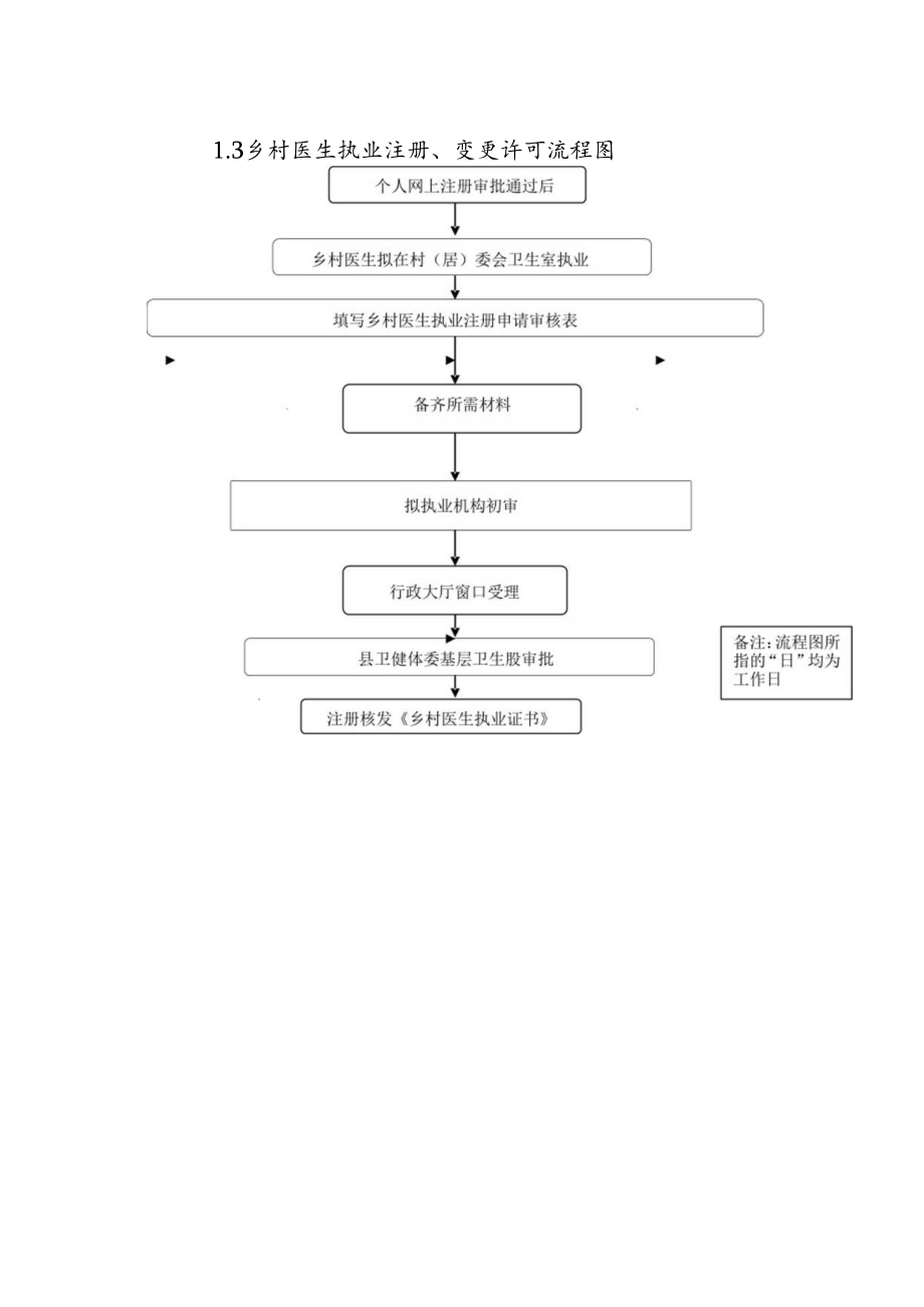 西平县卫生健康体育委员会行政职权运行流程图.docx_第3页