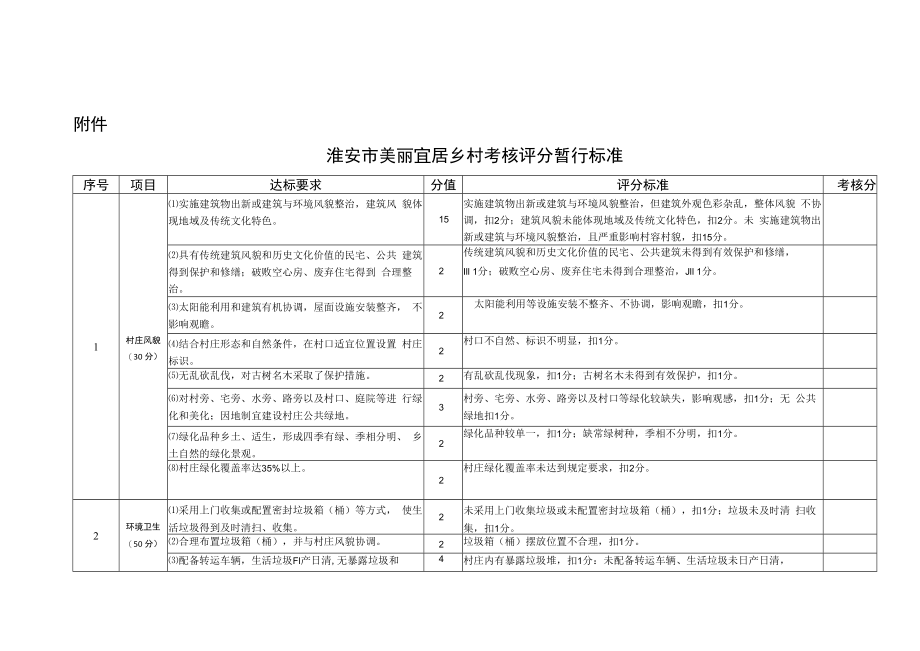 淮安市美丽宜居乡村考核评分暂行标准.docx_第1页