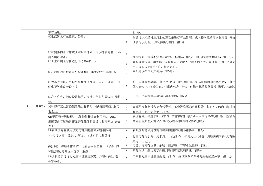 淮安市美丽宜居乡村考核评分暂行标准.docx_第2页