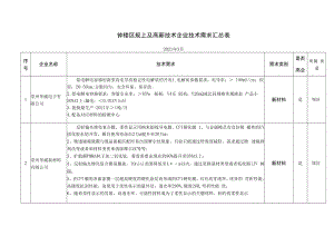 钟楼区规上及高新技术企业技术需求汇总表.docx